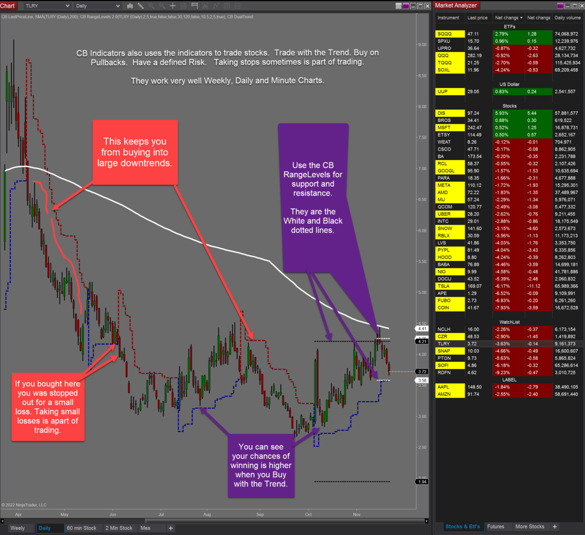 A line graph about trading stocks